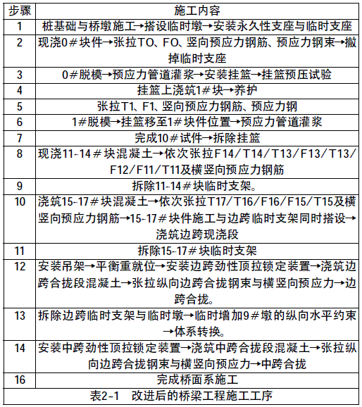 某大跨度预应力混凝土连续梁桥的施工控制