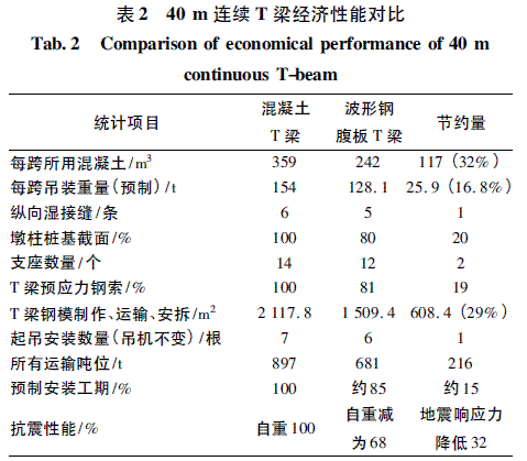 波形钢腹板组合T梁的设计探索