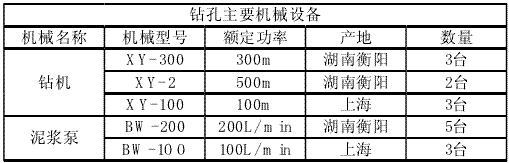 浅谈公路桥梁下伏采空区钻孔施工