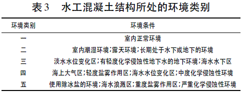 水工钢筋混凝土结构的钢筋锈蚀破坏和防控