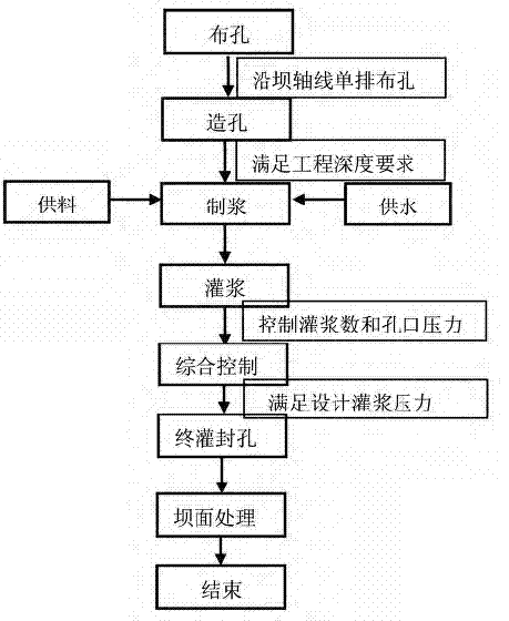 水库大坝防渗处理措施探讨