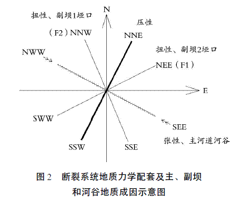 坝基病险情的地勘因素探析
