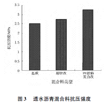 改性沥青透水混凝土性能的研究