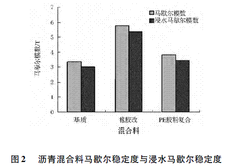 改性沥青透水混凝土性能的研究