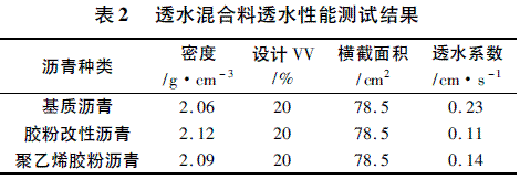 改性沥青透水混凝土性能的研究