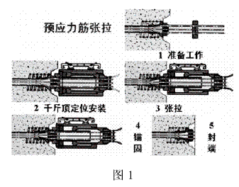 路桥施工中预应力技术要点