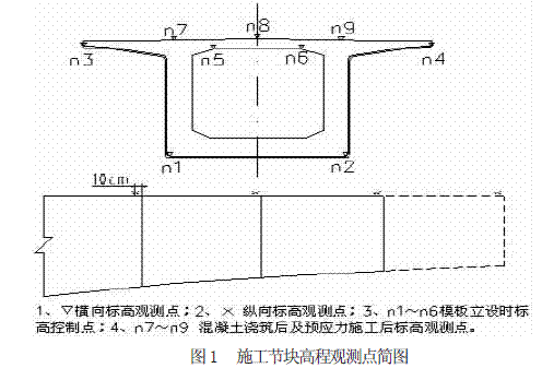 法郎沟特大桥箱梁挂篮施工