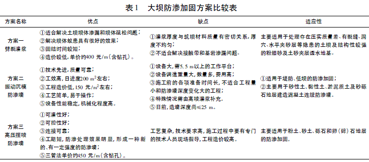 高压摆喷灌浆在白砂埔水库大坝防渗加固中的应用