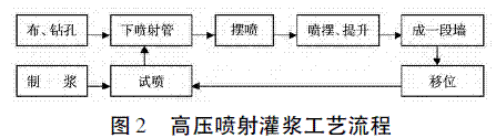 高压摆喷灌浆在白砂埔水库大坝防渗加固中的应用