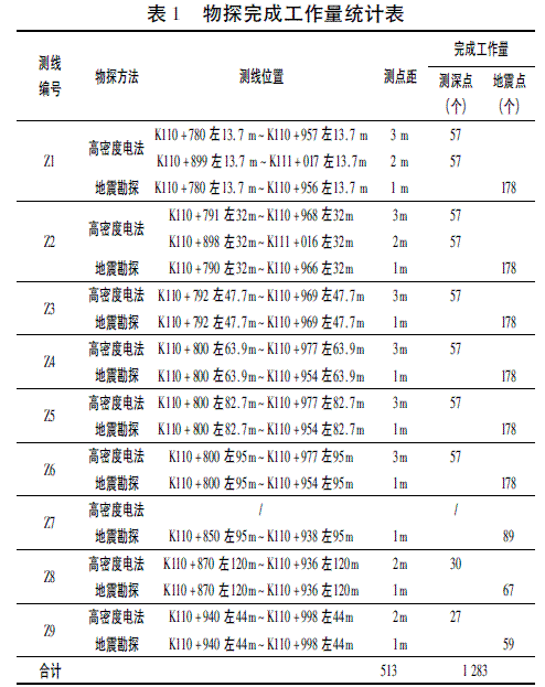 综合地质勘探方法在隧道勘察中的运用