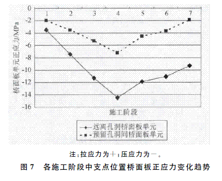 钢-混凝土组合连续梁桥面板分析研究